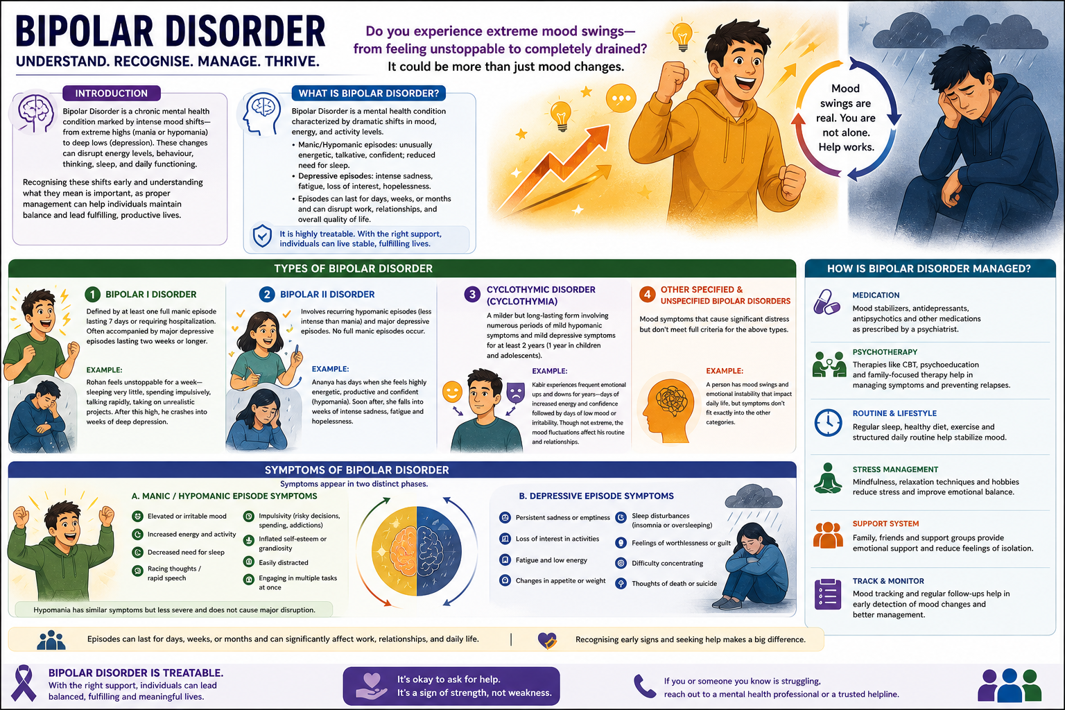 Bipolar Disorder: Types, Symptoms & Management