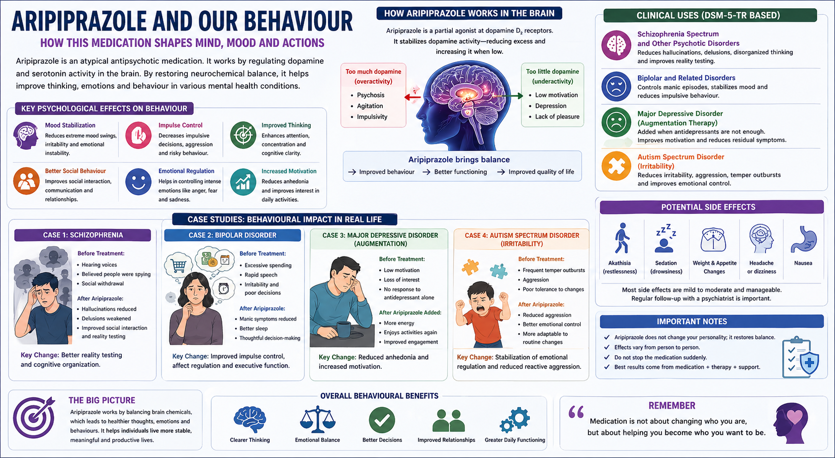 What Does Aripiprazole Do to Our Behaviour?